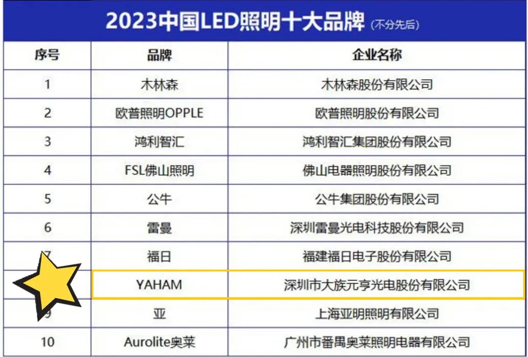 喜讯！太阳集团tyc539照明品牌荣获“2023中国LED照明十大品牌”等两大奖项！